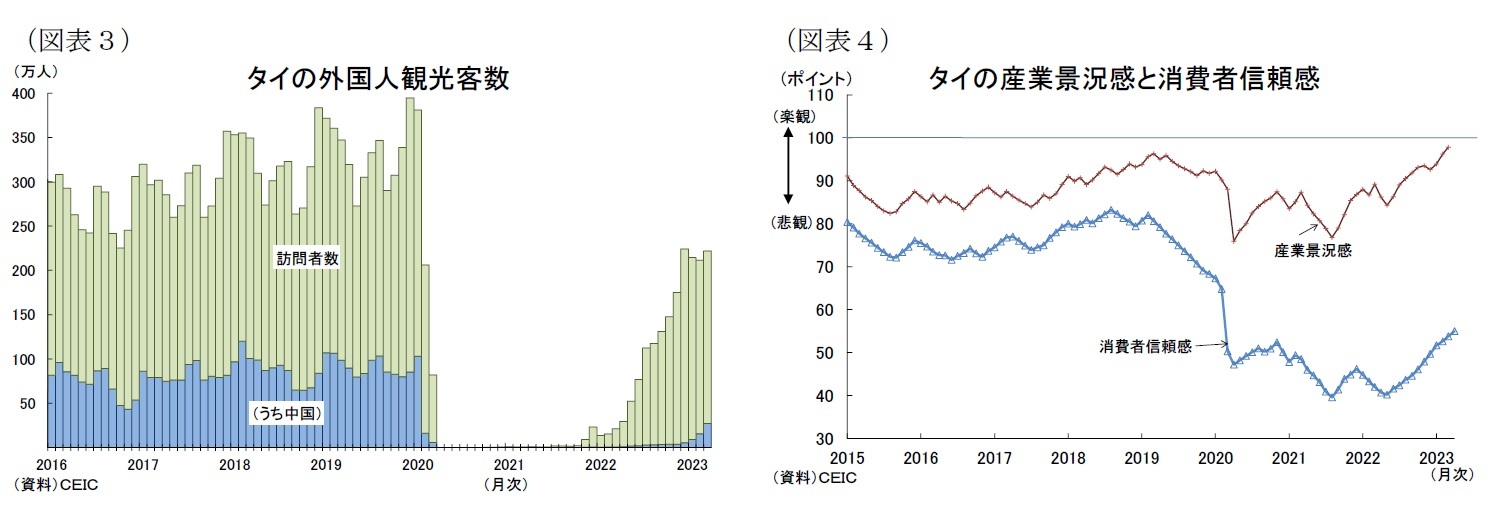 (図表3)タイの外国人観光客数/(図表4)タイの産業景況感と消費者信頼感