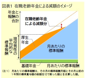 図表1 在職老齢年金による減額のイメージ
