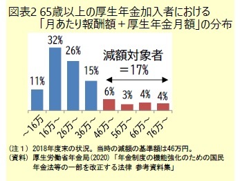 図表2 65歳以上の厚生年金加入者における「月あたり報酬額+厚生年金月額」の分布