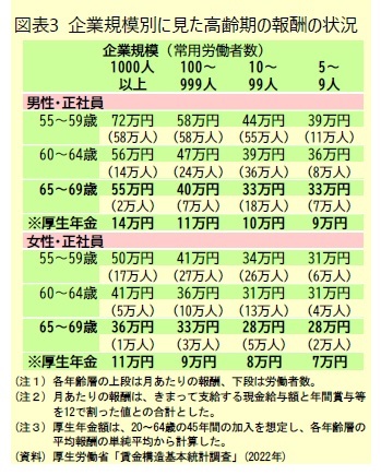 図表3 企業規模別に見た高齢期の報酬の状況