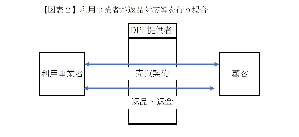 【図表２】利用事業者が返品対応等を行う場合