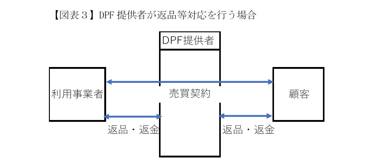 【図表３】DPF提供者が返品等対応を行う場合
