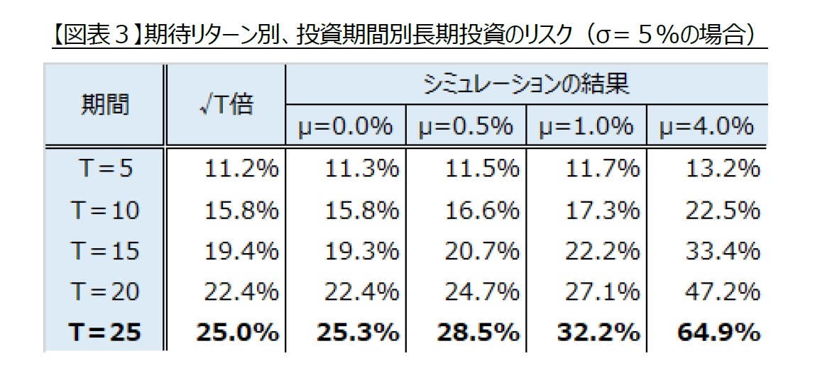 【図表３】期待リターン別、投資期間別長期投資のリスク（σ＝５％の場合）