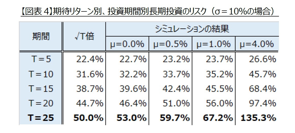 【図表4】期待リターン別、投資期間別長期投資のリスク（σ＝10％の場合）