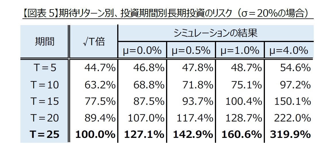 【図表5】期待リターン別、投資期間別長期投資のリスク(σ=20%の場合)