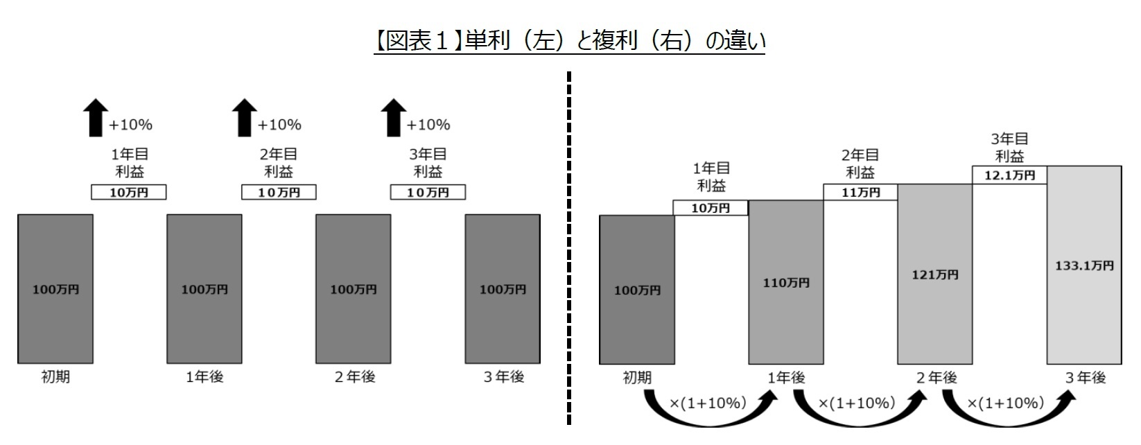 【図表１】単利（左）と複利（右）の違い