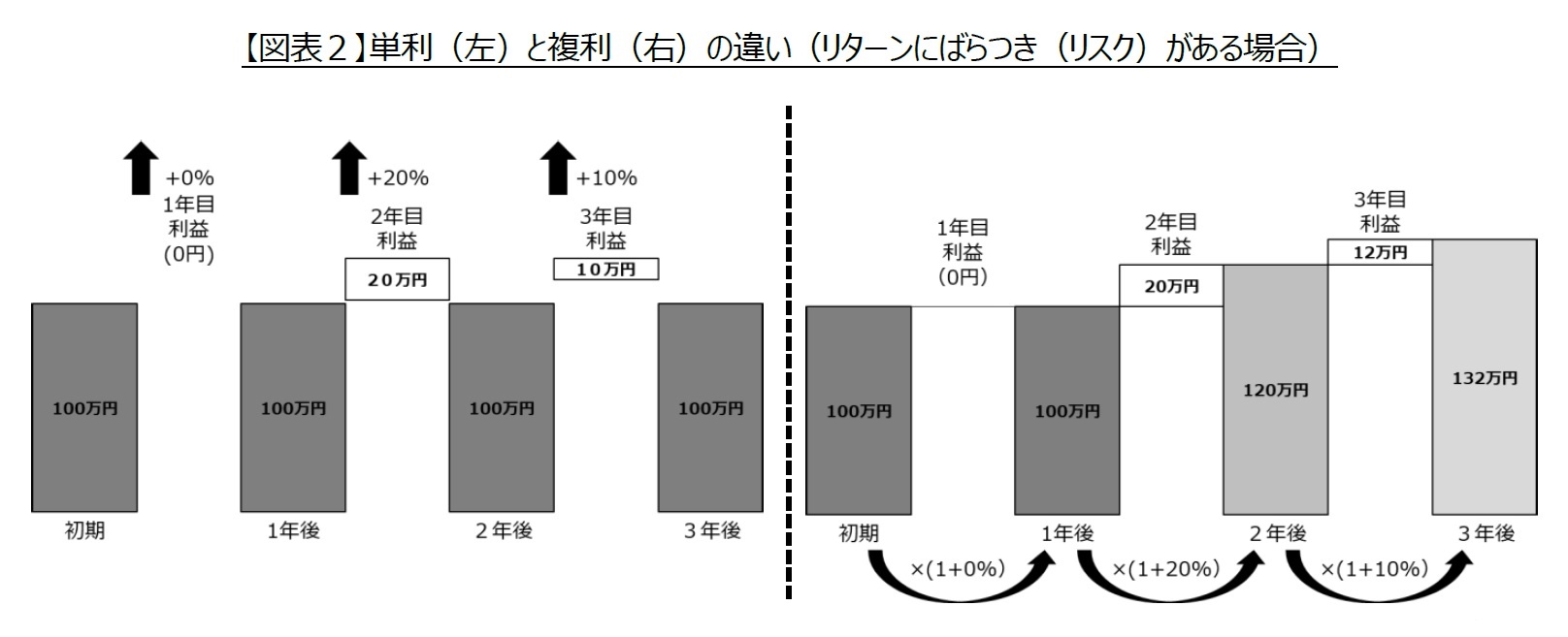 【図表２】単利（左）と複利（右）の違い（リターンにばらつき（リスク）がある場合）