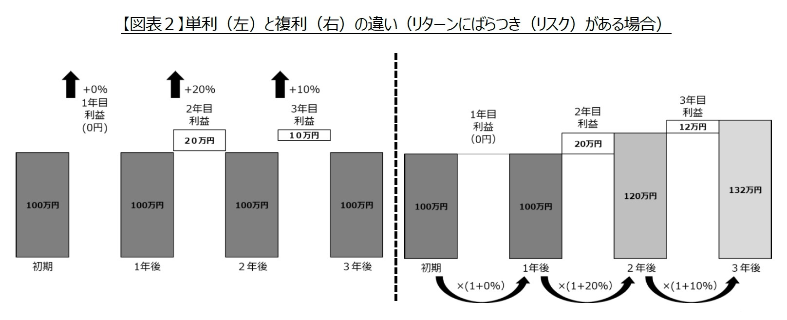 【図表2】単利(左)と複利(右)の違い(リターンにばらつき(リスク)がある場合)