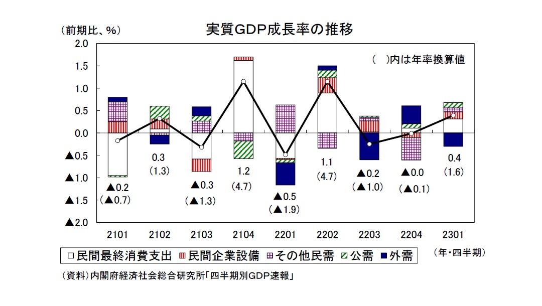 実質ＧＤＰ成長率の推移