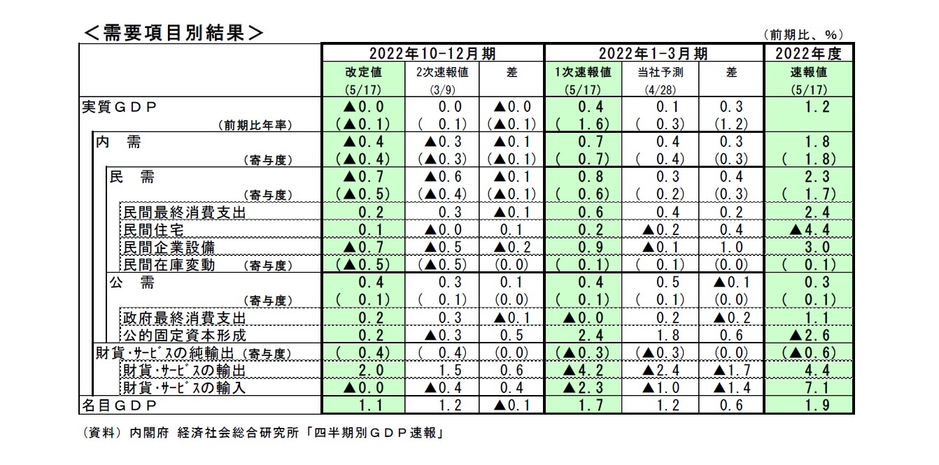 <需要項目別結果>