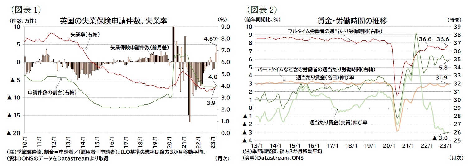 （図表1）英国の失業保険申請件数、失業率/（図表2）賃金・労働時間の推移