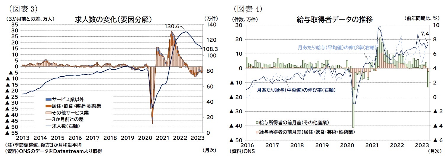 （図表3）求人数の変化（要因分解）/（図表4）給与取得者データの推移