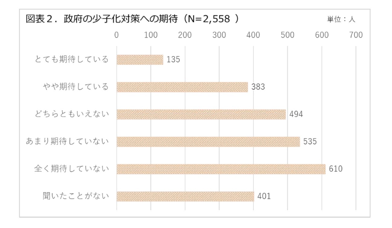 図表2.政府の少子化対策への期待