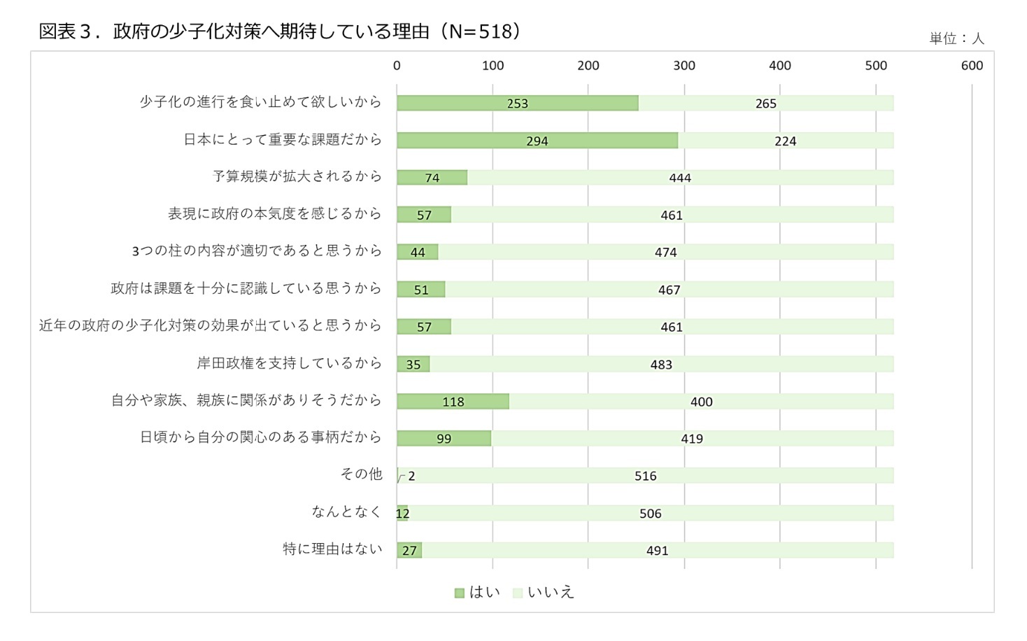 図表3.政府の少子化対策へ期待している理由