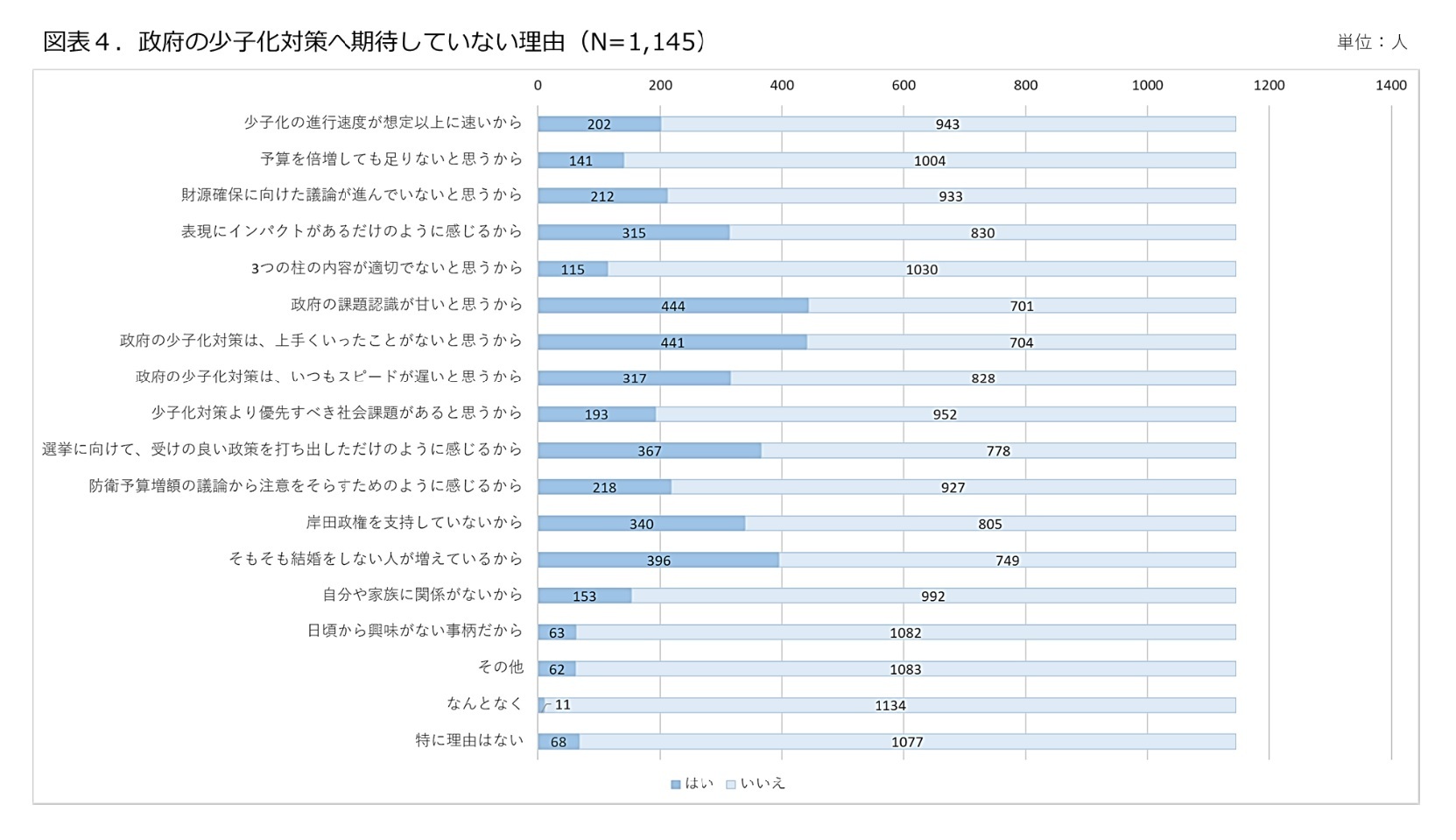 図表4.政府の少子化対策へ期待していない理由