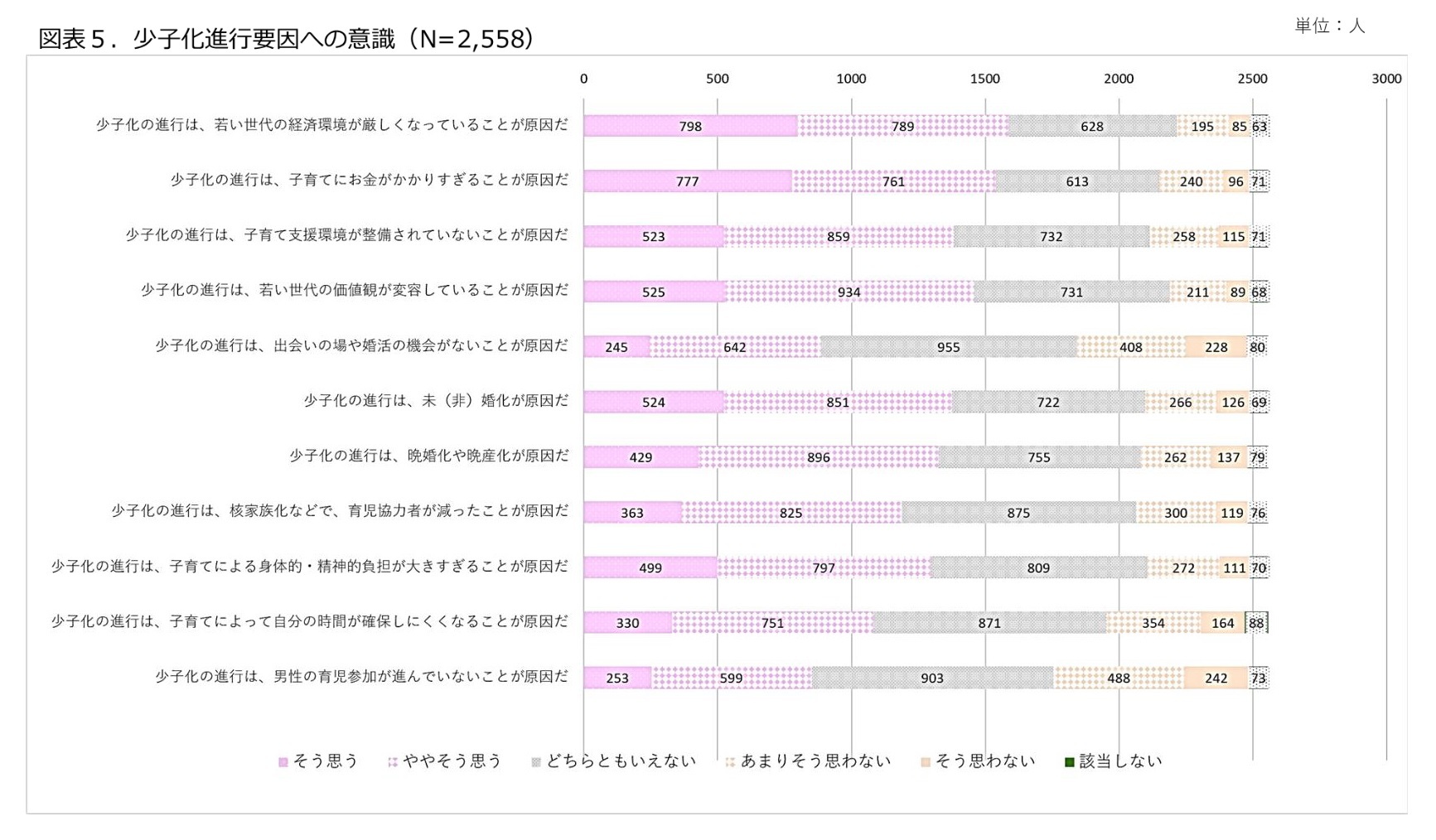 図表5.日本の少子化進行要因への意識