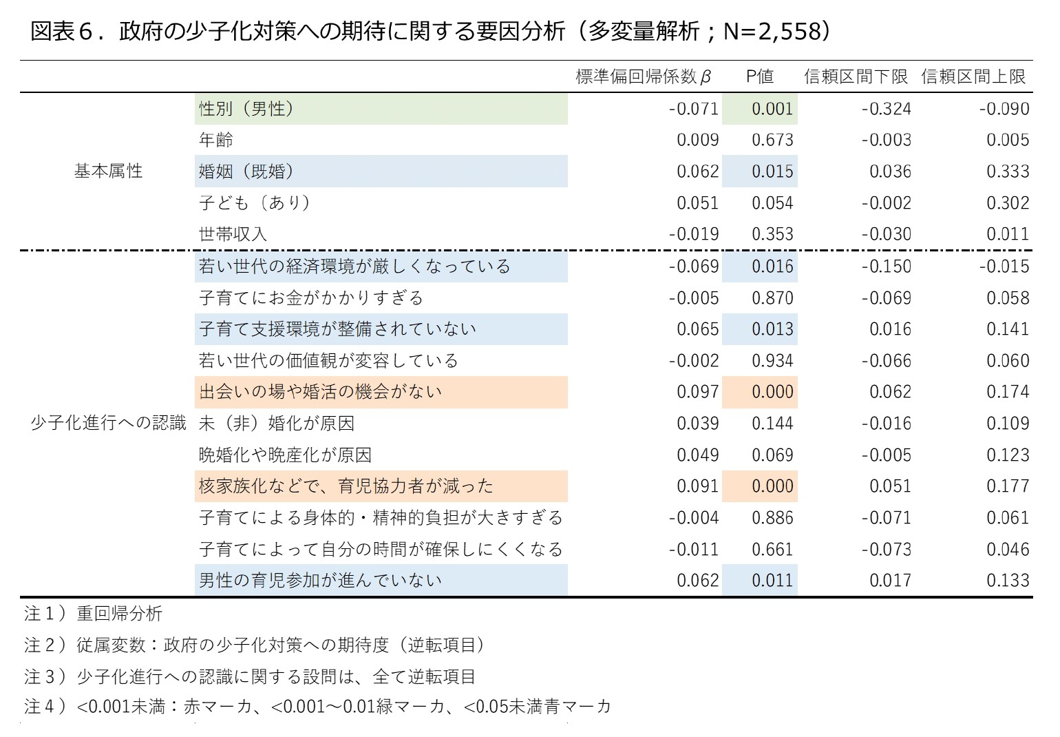 図表6.政府の少子化対策への期待に関する要因分析