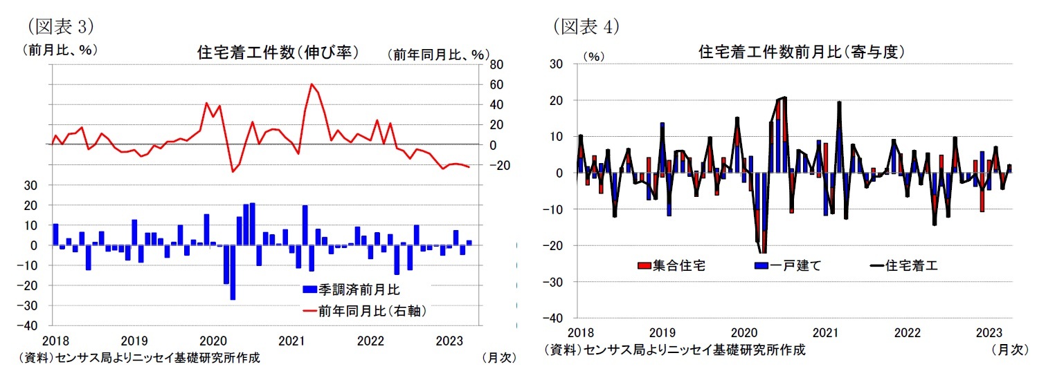 （図表3）住宅着工件数（伸び率）/（図表4）住宅着工件数前月比（寄与度）