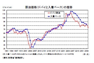 原油価格(ドバイと入着ベース)の推移