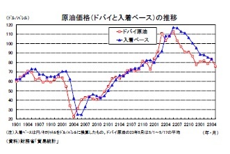 原油価格（ドバイと入着ベース）の推移