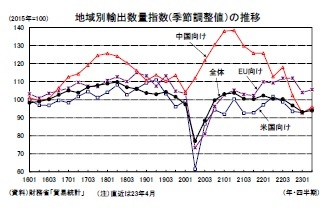 地域別輸出数量指数(季節調整値)の推移