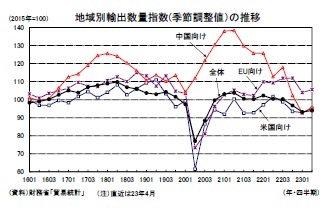 地域別輸出数量指数(季節調整値）の推移