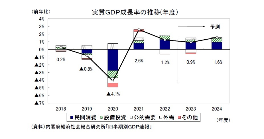 実質GDP成長率の推移(年度)