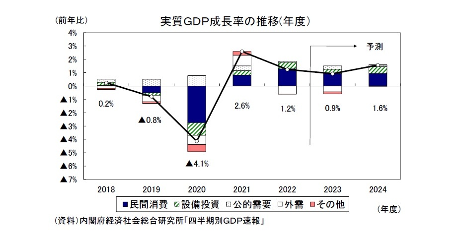 実質ＧＤＰ成長率の推移(年度）