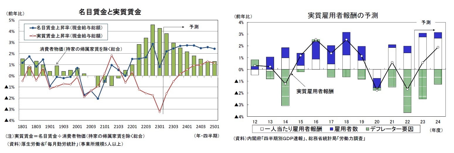 名目賃金と実質賃金/実質雇用者報酬の予測