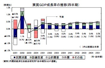 実質ＧＤＰ成長率の推移(四半期）