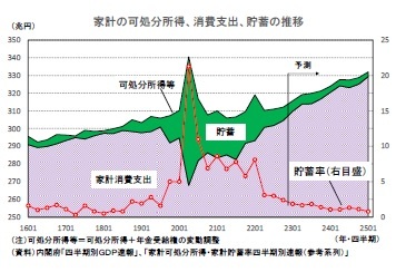 家計の可処分所得、消費支出、貯蓄の推移