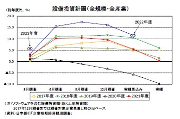 設備投資計画（全規模・全産業）
