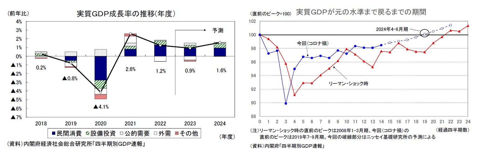 実質ＧＤＰ成長率の推移(年度）/実質ＧＤＰが元の水準まで戻るまでの期間