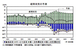 経常収支の予測