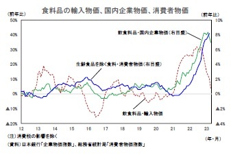 食料品の輸入物価、国内企業物価、消費者物価