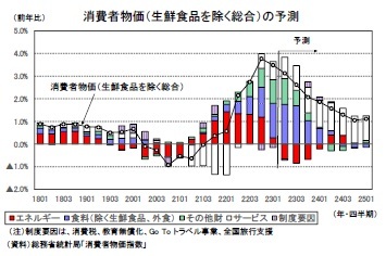 消費者物価（生鮮食品を除く総合）の予測