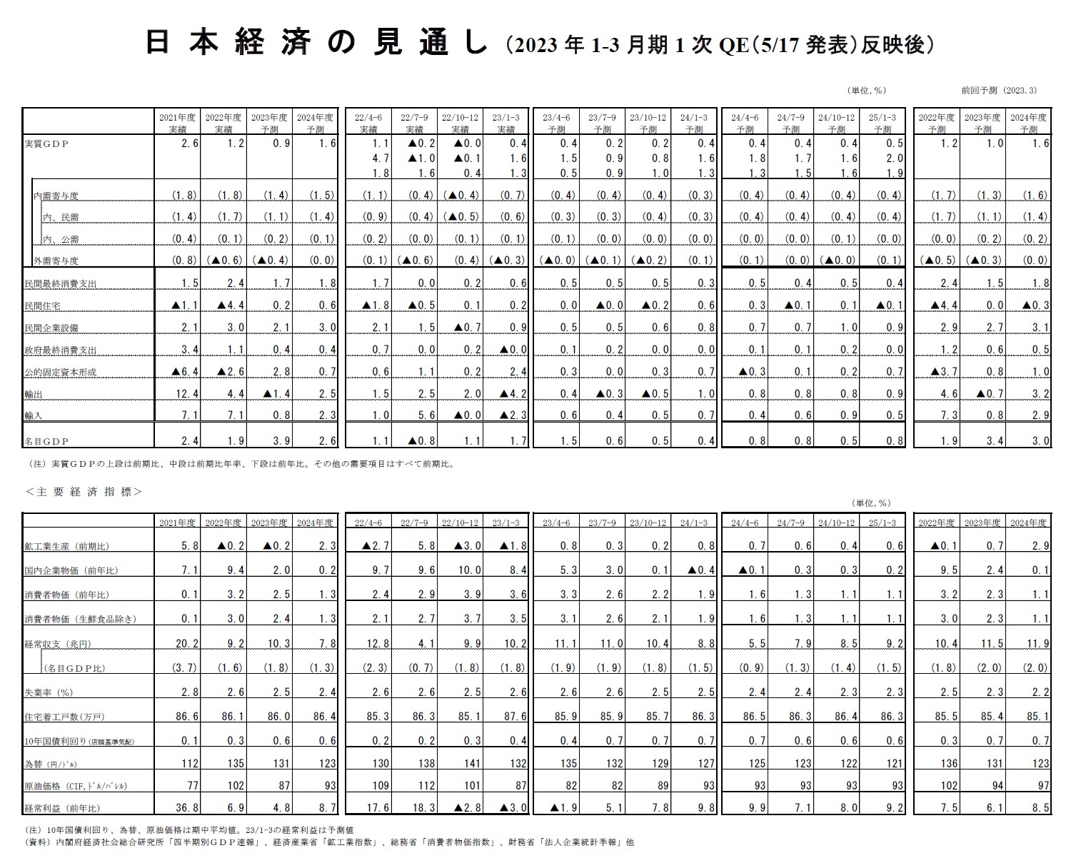 日本経済の見通し（2023年1-3月期1次QE（5/17発表）反映後）