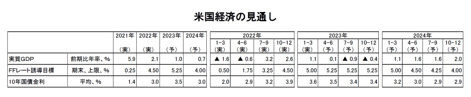 米国経済の見通し