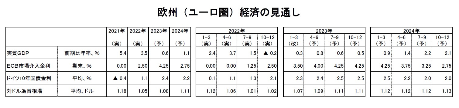 欧州（ユーロ圏）経済の見通し