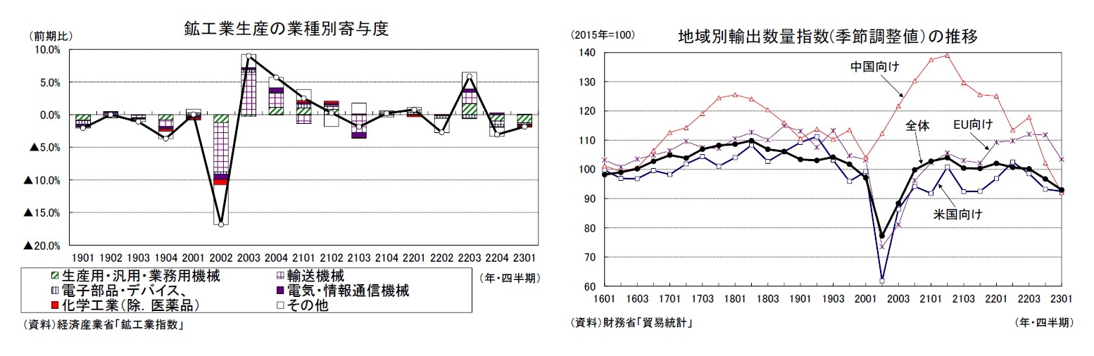 鉱工業生産の業種別寄与度/地域別輸出数量指数(季節調整値）の推移