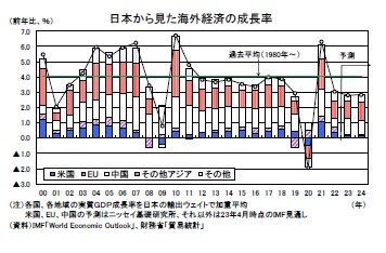 日本から見た海外経済の成長率