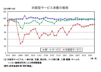 対面型サービス消費の推移