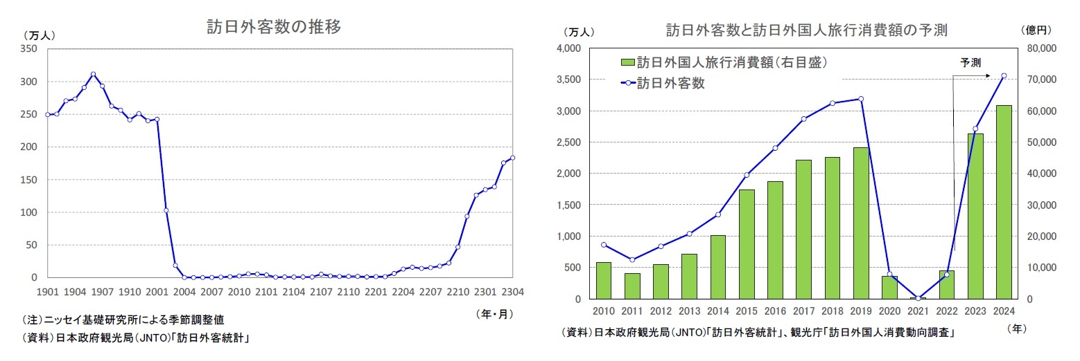 訪日外客数の推移/訪日外客数と訪日外国人旅行消費額の予測