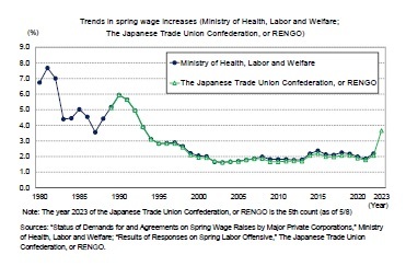 Trends in spring wage increases (Ministry of Health, Labor and Welfare;The Japanese Trade Union Confederation, or RENGO)