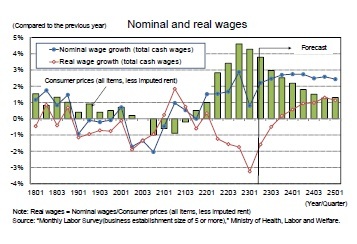 Nominal and real wages