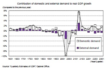 Contribution of domestic and external demand to real GDP growth