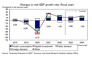 Changes in real GDP growth rate (fiscal year)