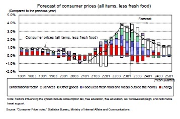 Forecast of consumer prices (all items, less fresh food)