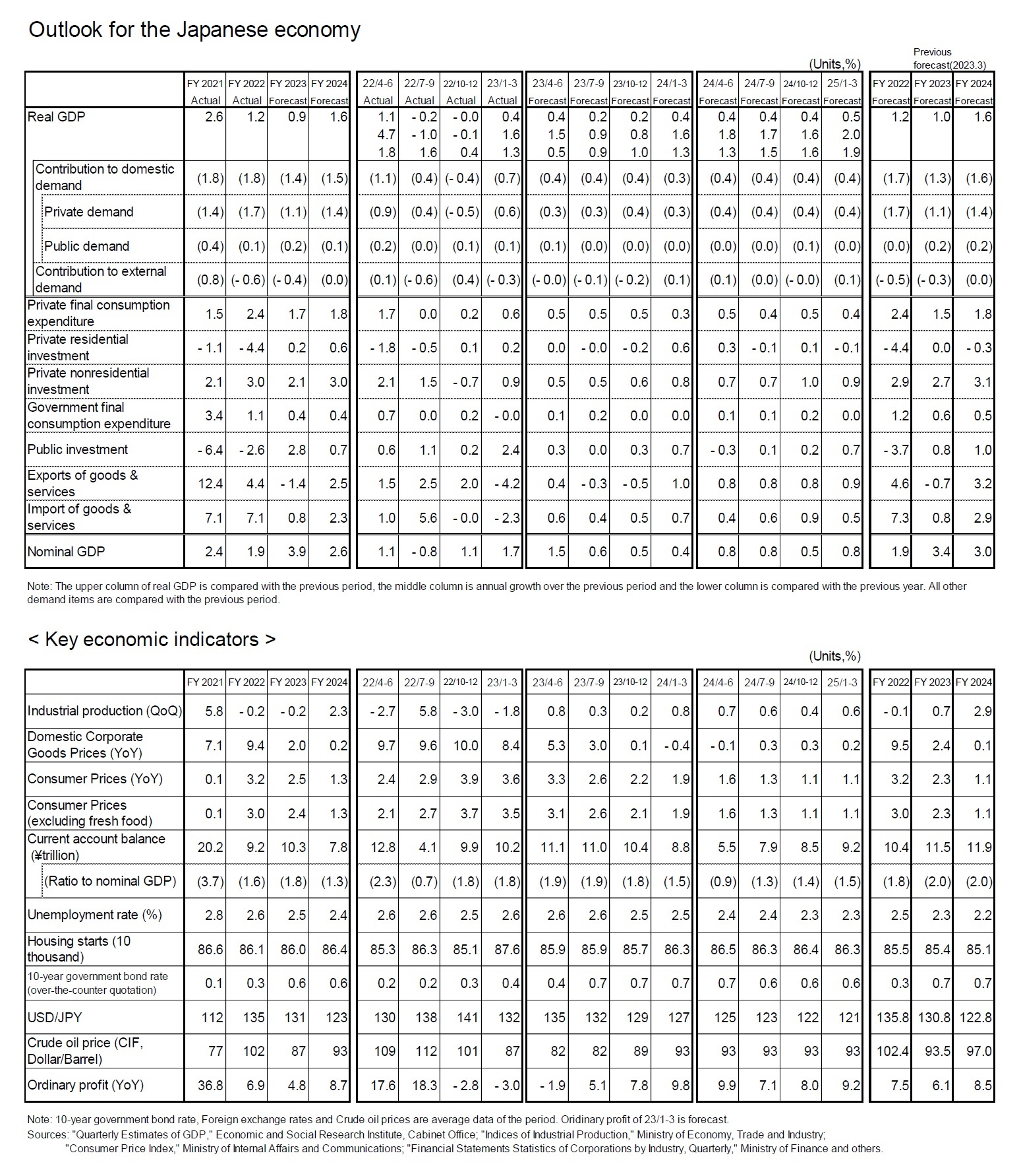 Outlook for the Japanese economyContribution