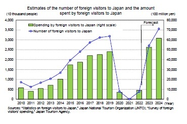 Estimates of the number of foreign visitors to Japan and the amount spent by foreign visitors to Japan